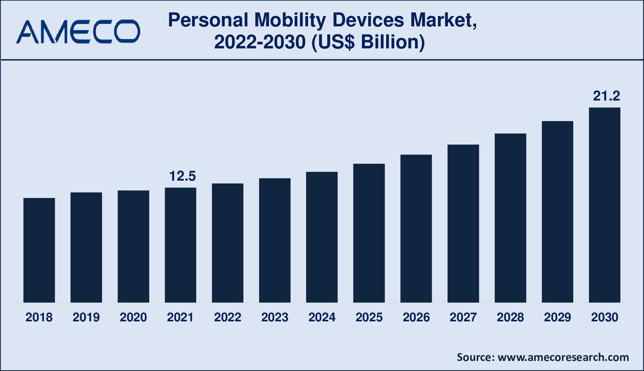 Personal Mobility Devices Market Report 2030